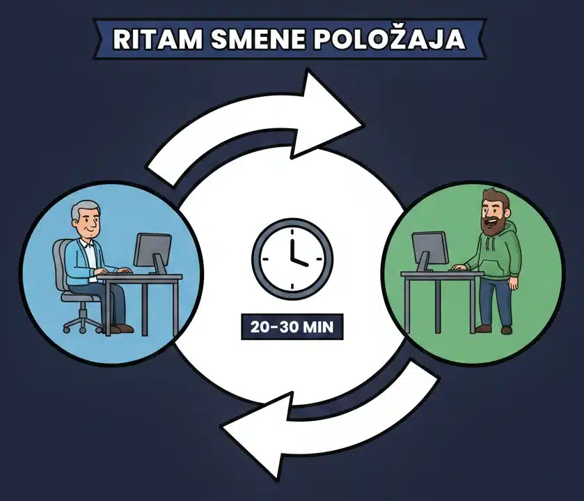 Ritam smene položaja: sedenje i stajanje naizmenično na svakih 20 do 30 minuta